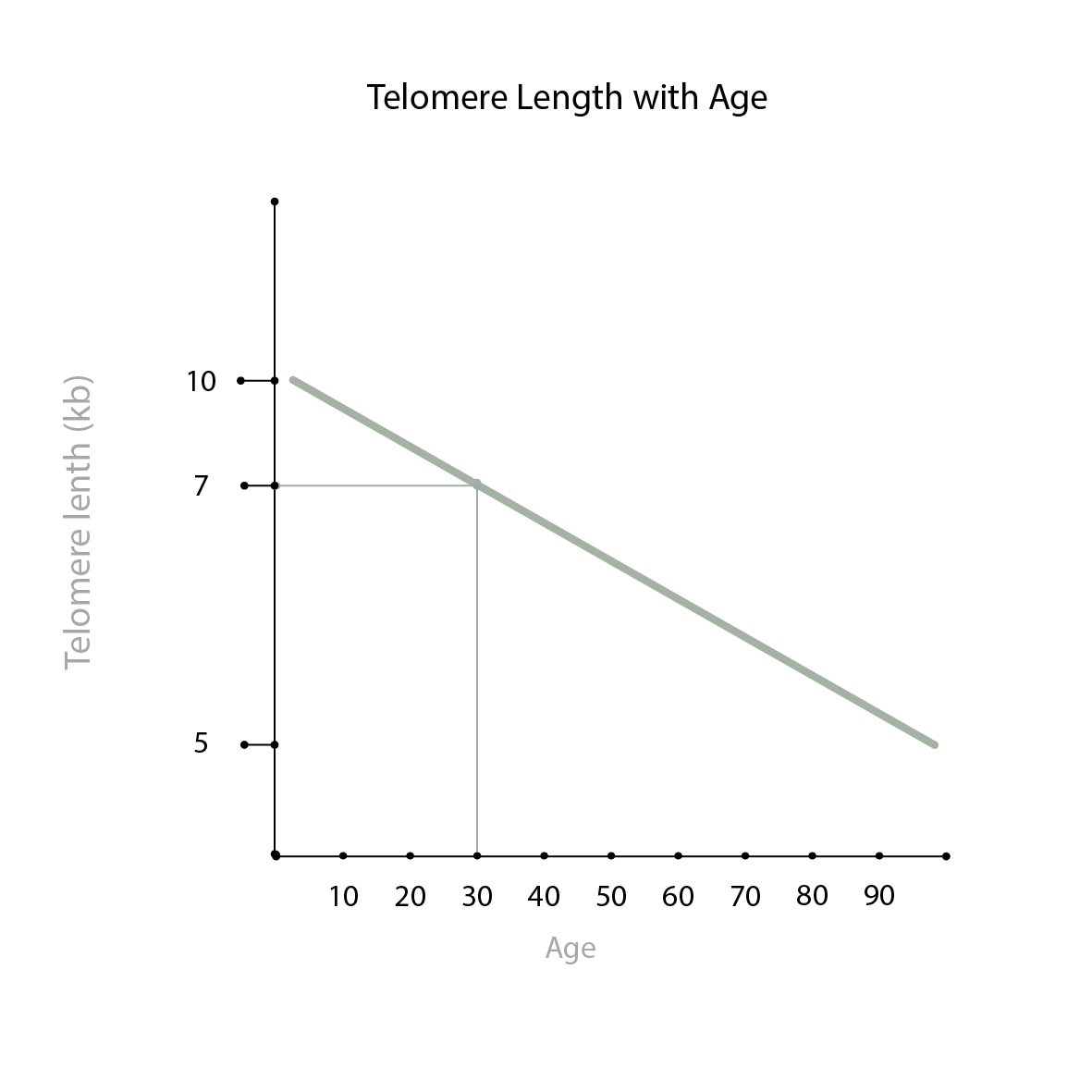 Cel1 telomere length with age