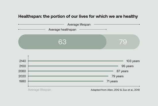 SRW Healthspan v Lifespan